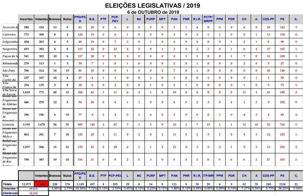 Resultados das Eleições Legislativas – 6 de outubro 2019 | Concelho de ...